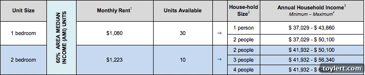 Chart by NYC Housing Connect displaying detailed income and household size requirements for various affordable housing units at 564 St. Johns Place.