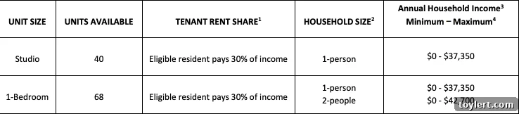 Detailed chart illustrating NYCHA's strategic plan and goals for the Ingersoll Senior Residence development, including unit distribution and funding structure.