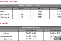 Rents Stay Soaring, Studios Offer Slight Break