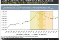 Millennials Fuel Brooklyn’s Real Estate Boom